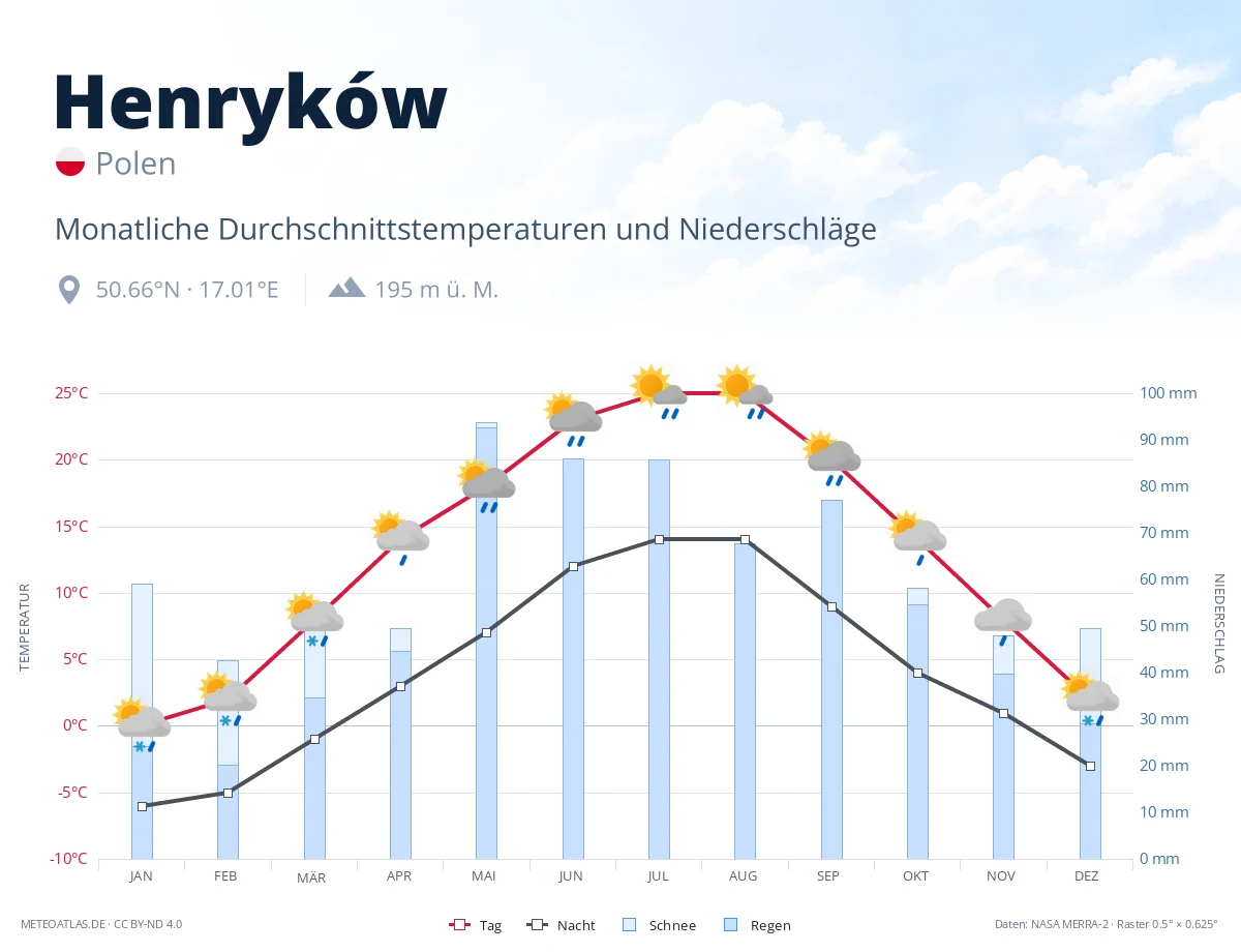 Henryków - monatliche Durchschnittstemperaturen und Niederschläge