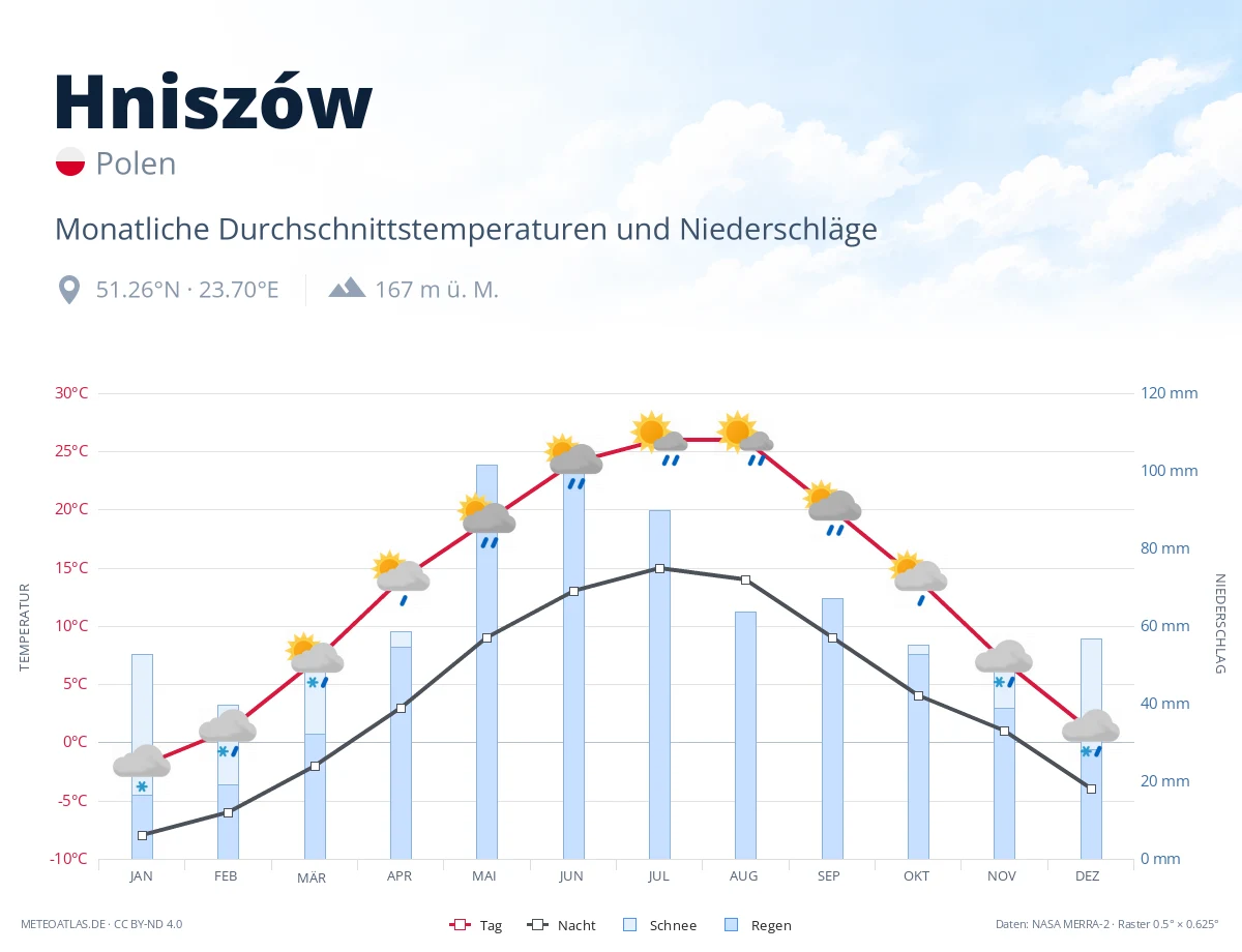 Hniszów - monatliche Durchschnittstemperaturen und Niederschläge