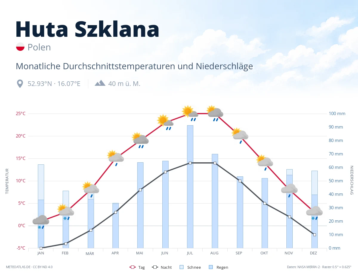 Huta Szklana - monatliche Durchschnittstemperaturen und Niederschläge