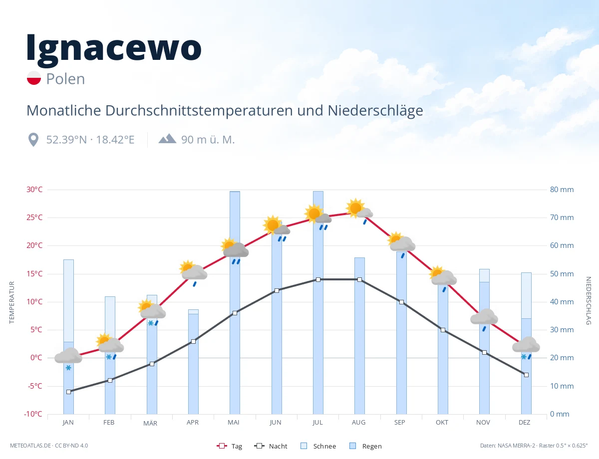 Ignacewo - monatliche Durchschnittstemperaturen und Niederschläge