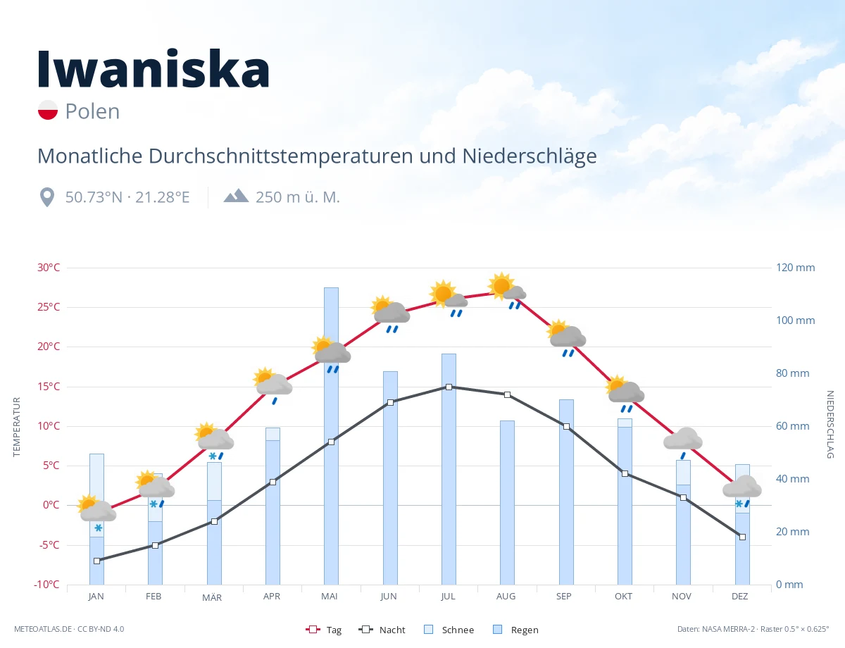 Iwaniska - monatliche Durchschnittstemperaturen und Niederschläge