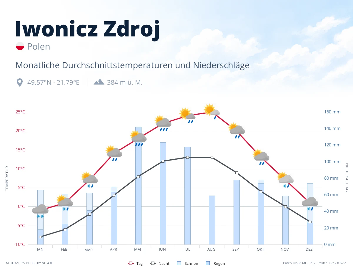 Iwonicz Zdroj - monatliche Durchschnittstemperaturen und Niederschläge
