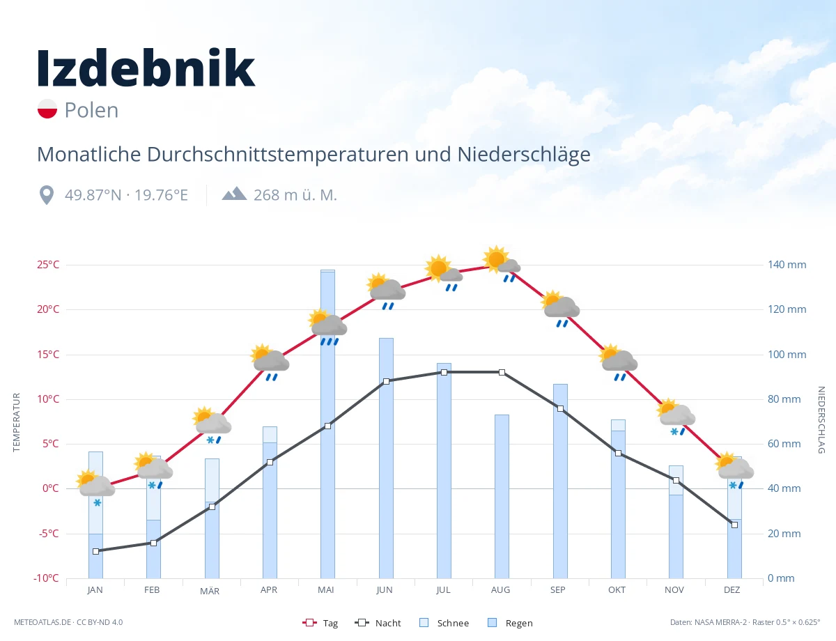 Izdebnik - monatliche Durchschnittstemperaturen und Niederschläge