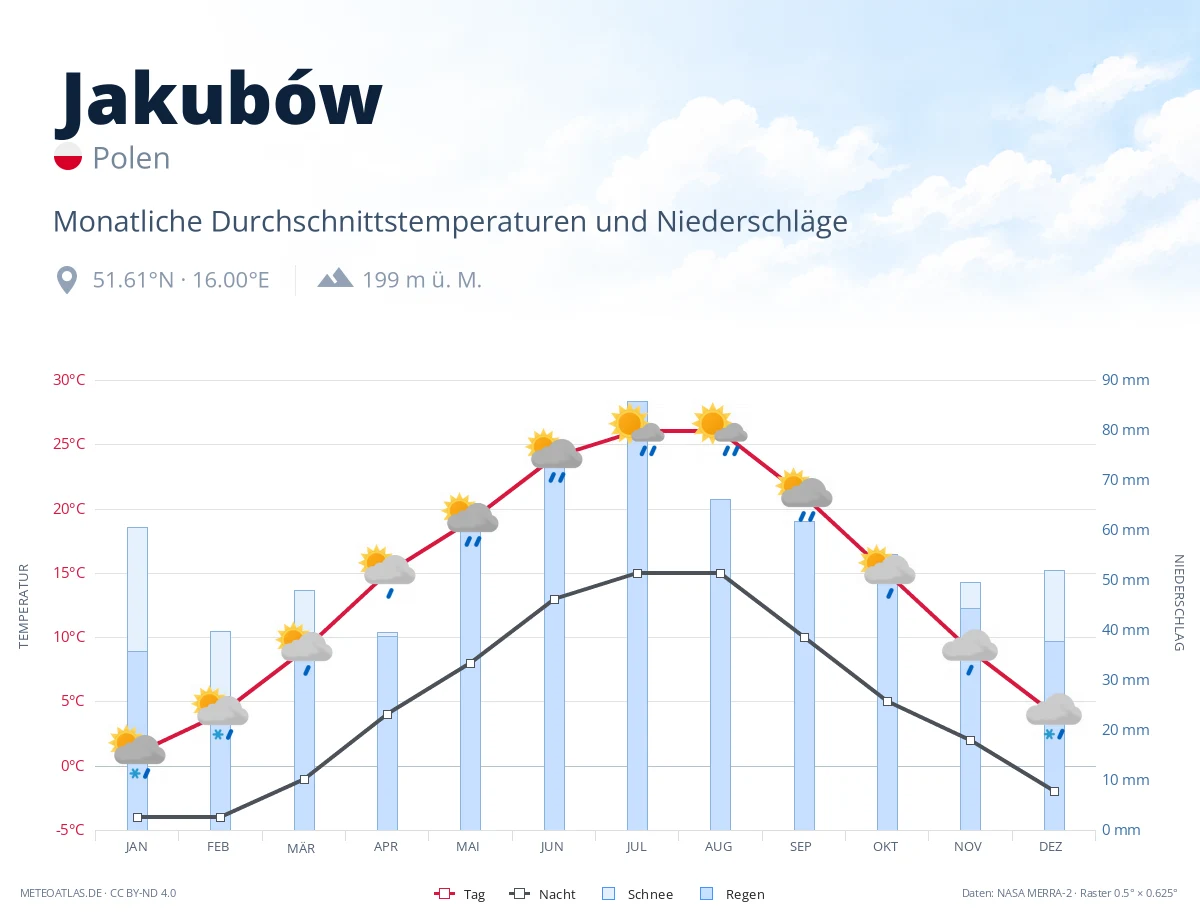Jakubów - monatliche Durchschnittstemperaturen und Niederschläge