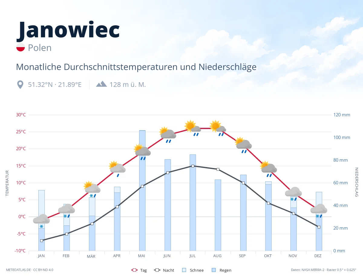 Janowiec - monatliche Durchschnittstemperaturen und Niederschläge