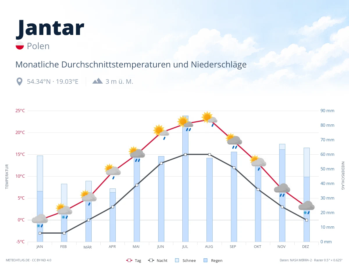 Jantar - monatliche Durchschnittstemperaturen und Niederschläge