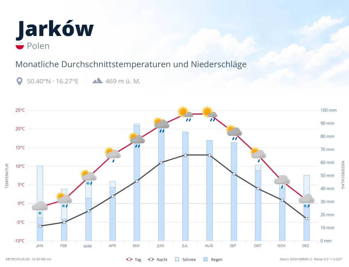 Jarków - monatliche Durchschnittstemperaturen und Niederschläge