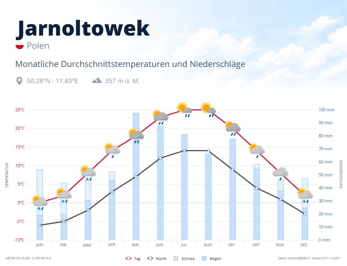Jarnoltowek - monatliche Durchschnittstemperaturen und Niederschläge