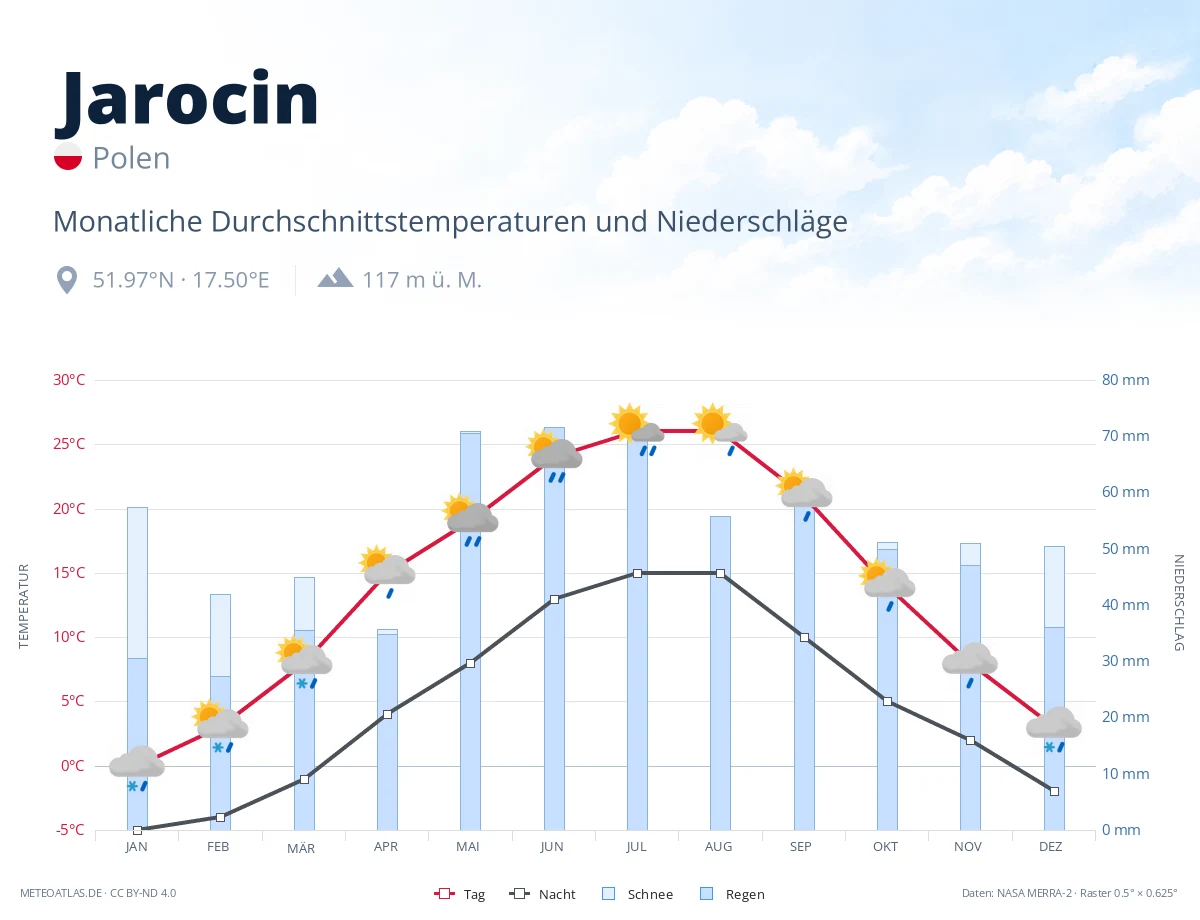 Jarocin - monatliche Durchschnittstemperaturen und Niederschläge