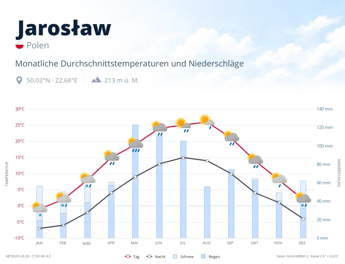 Jarosław - monatliche Durchschnittstemperaturen und Niederschläge