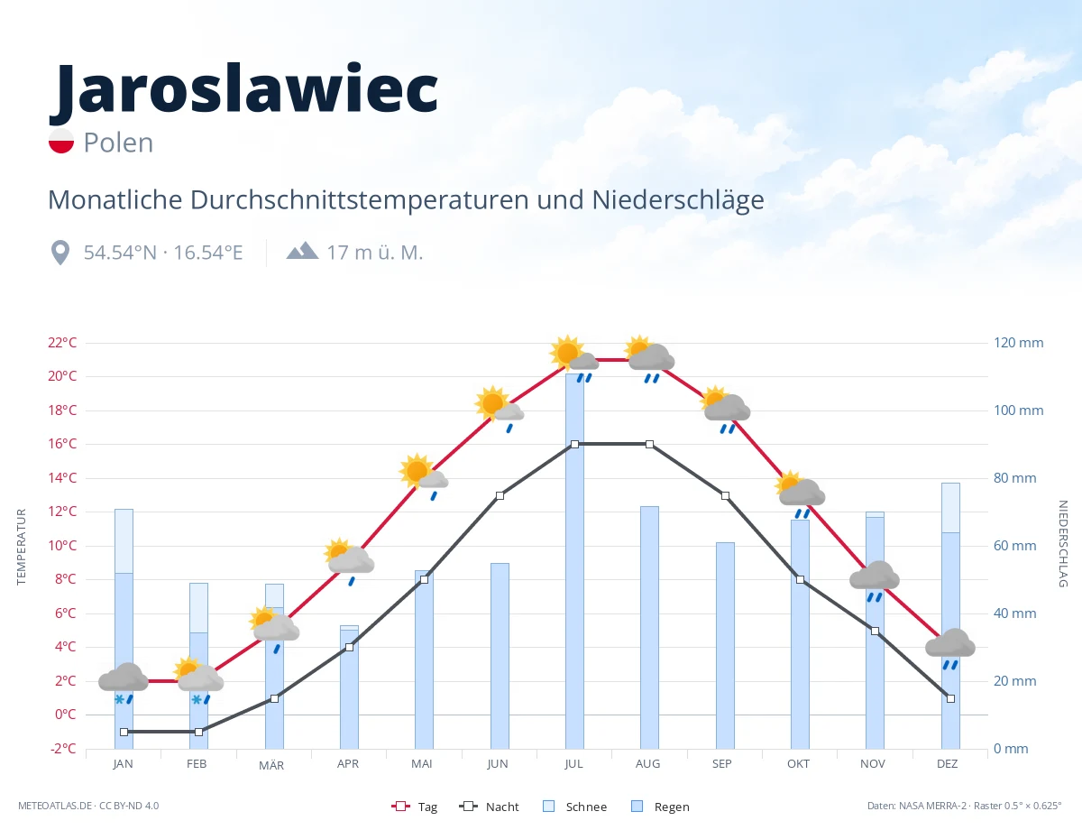 Jaroslawiec - monatliche Durchschnittstemperaturen und Niederschläge