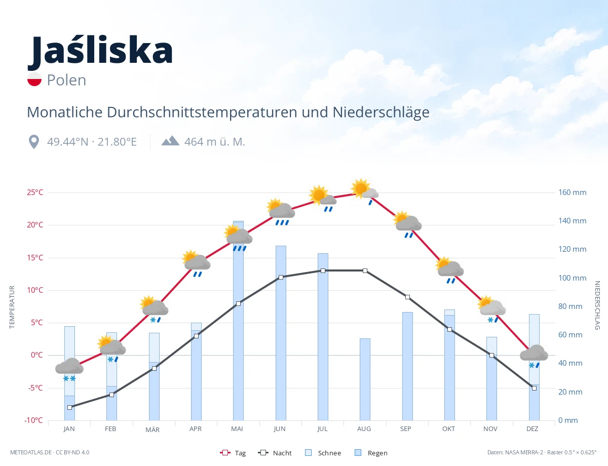 Jaśliska - monatliche Durchschnittstemperaturen und Niederschläge