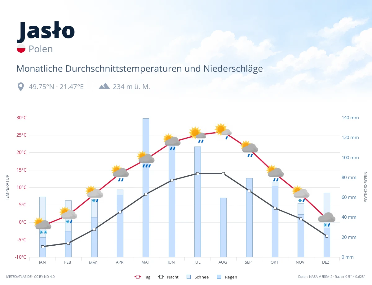 Jasło - monatliche Durchschnittstemperaturen und Niederschläge