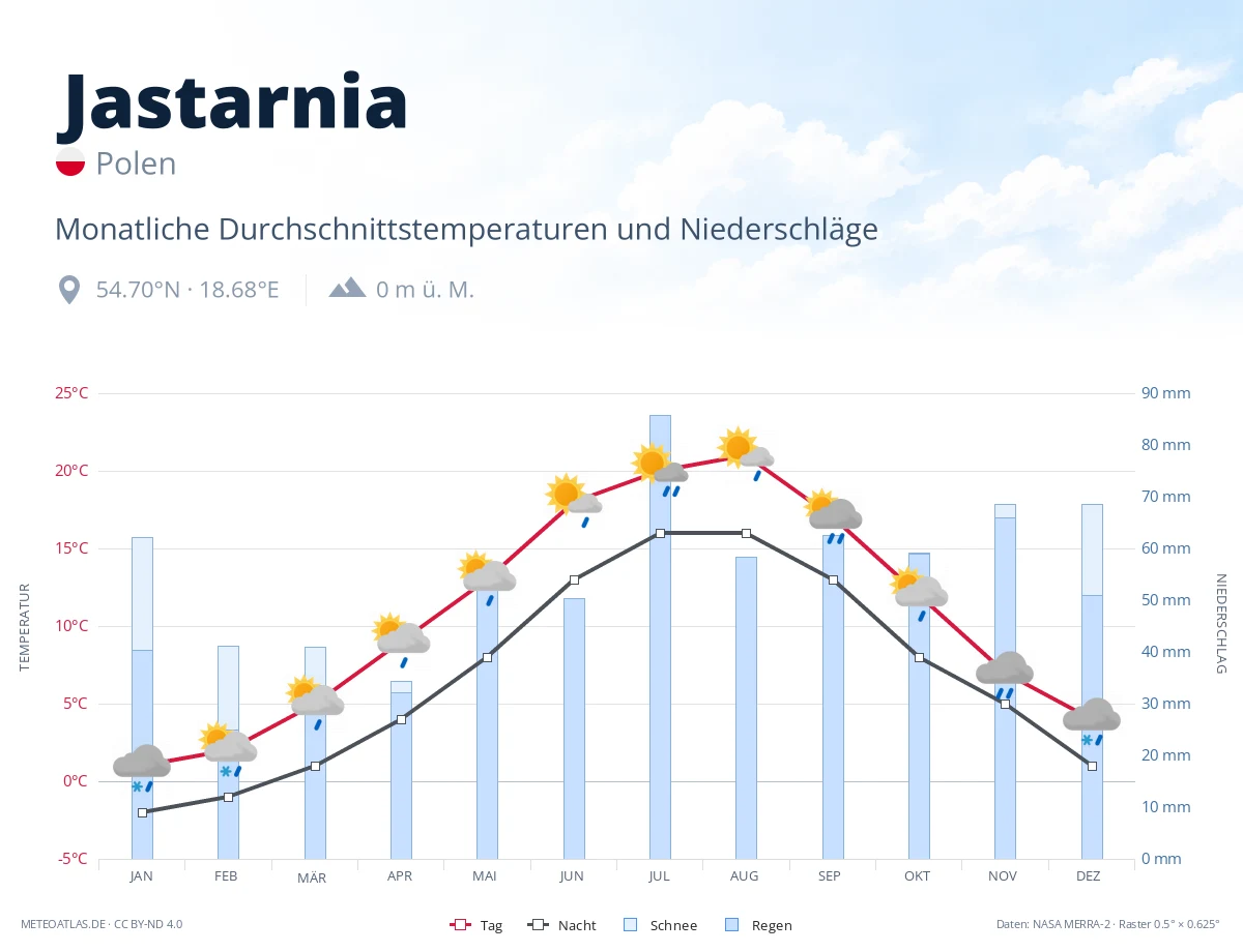 Jastarnia - monatliche Durchschnittstemperaturen und Niederschläge