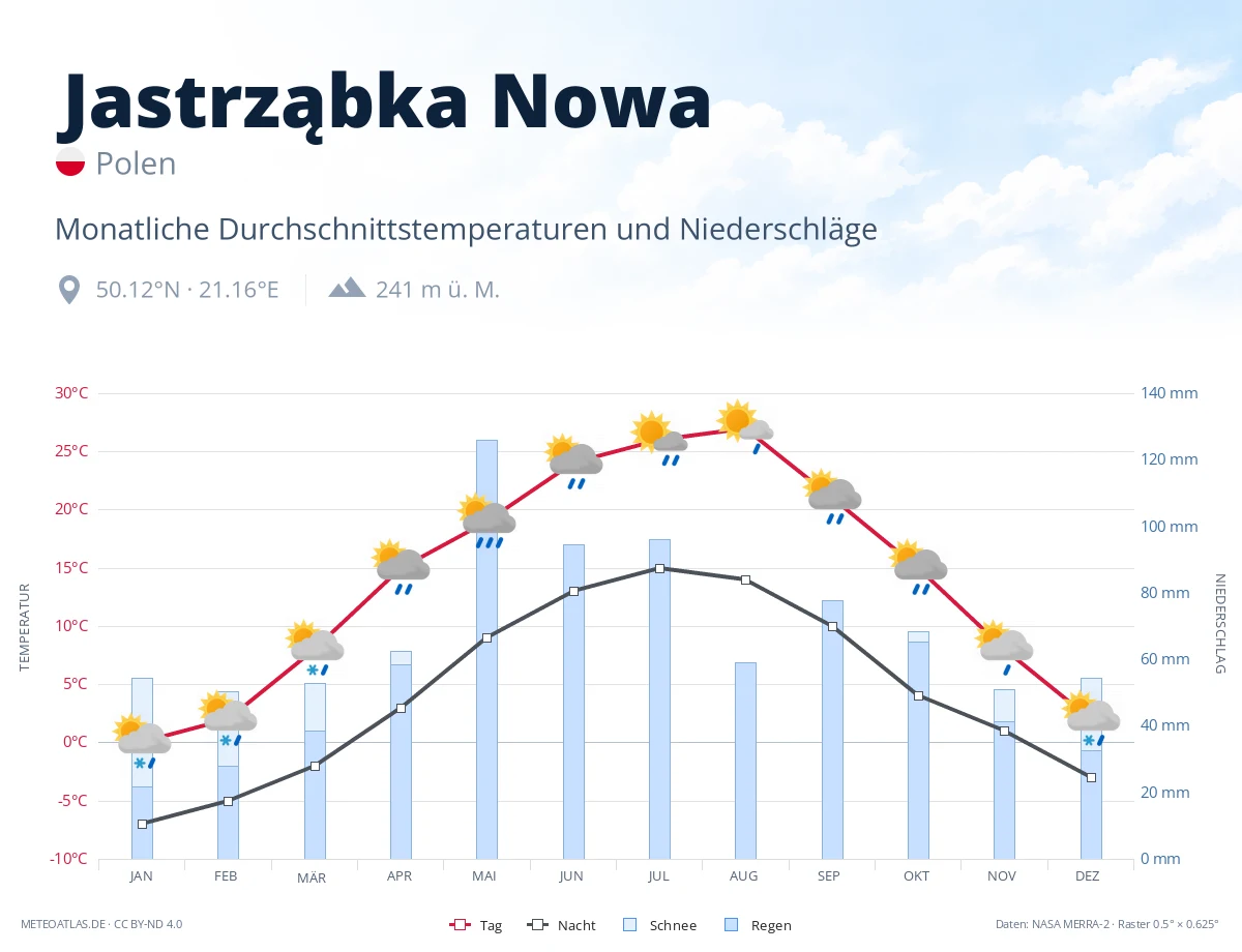 Jastrząbka Nowa - monatliche Durchschnittstemperaturen und Niederschläge