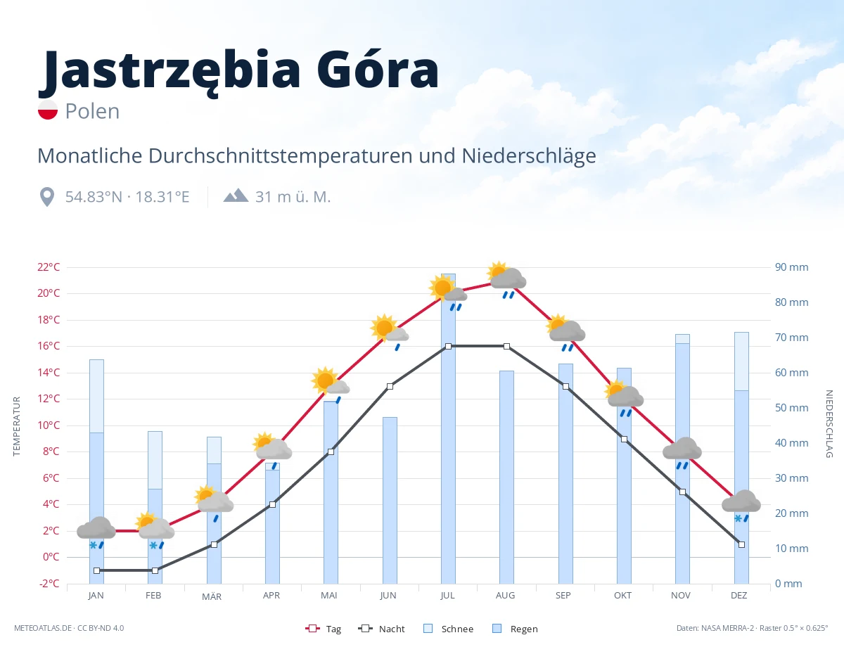 Jastrzębia Góra - monatliche Durchschnittstemperaturen und Niederschläge