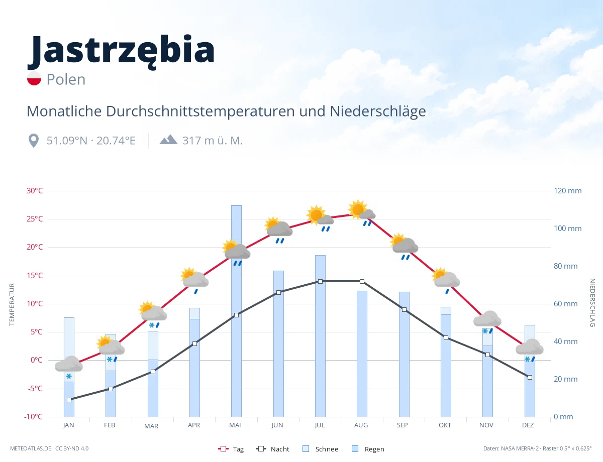 Jastrzębia - monatliche Durchschnittstemperaturen und Niederschläge