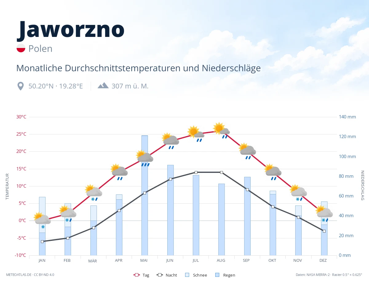 Jaworzno - monatliche Durchschnittstemperaturen und Niederschläge