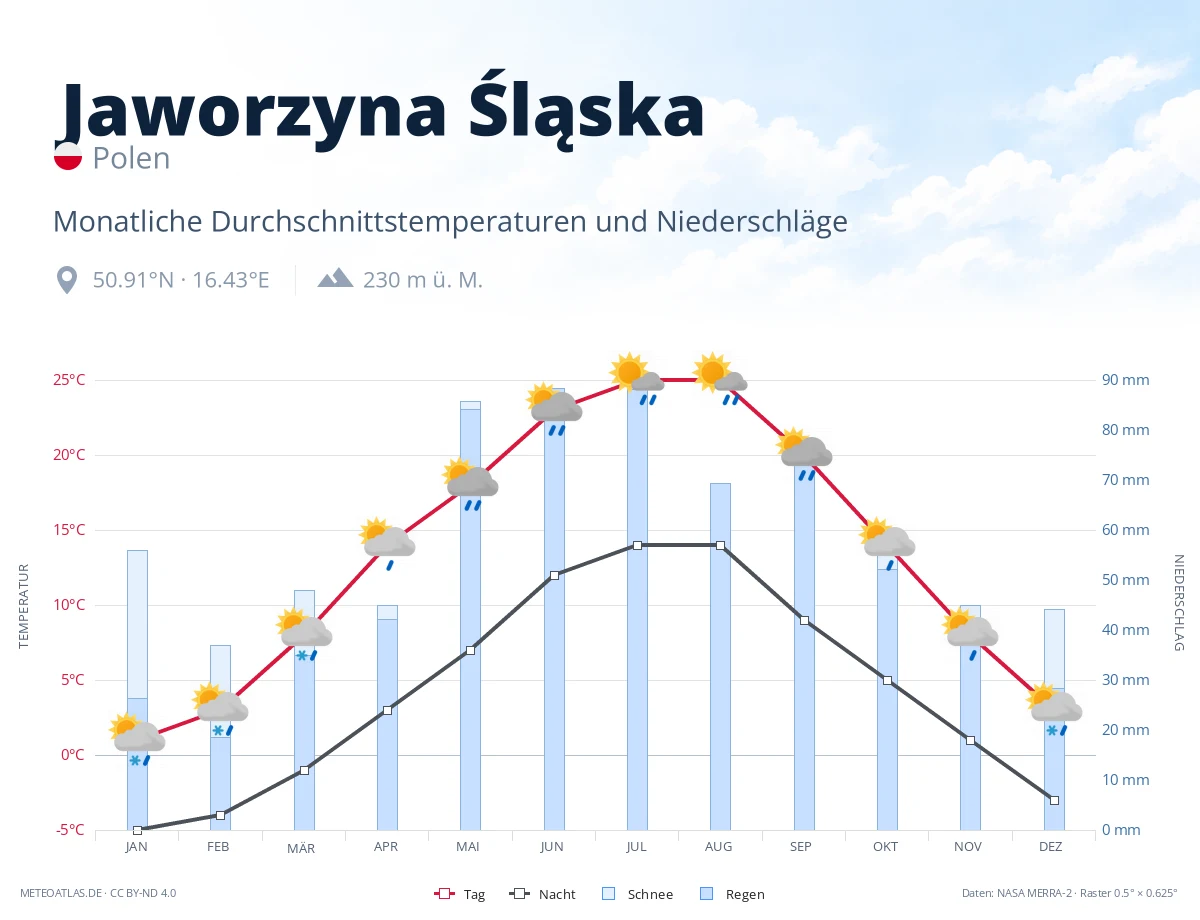 Jaworzyna Śląska - monatliche Durchschnittstemperaturen und Niederschläge