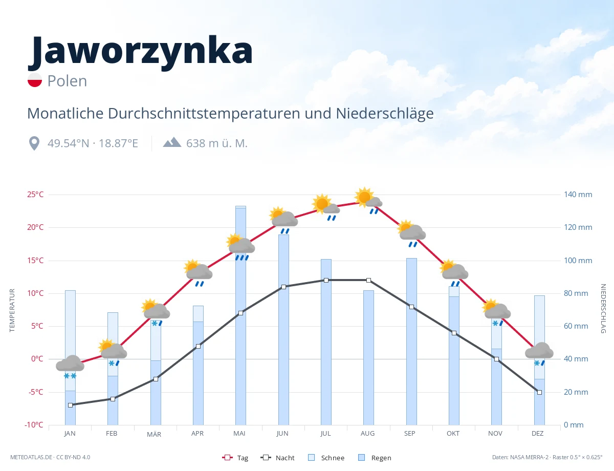 Jaworzynka - monatliche Durchschnittstemperaturen und Niederschläge