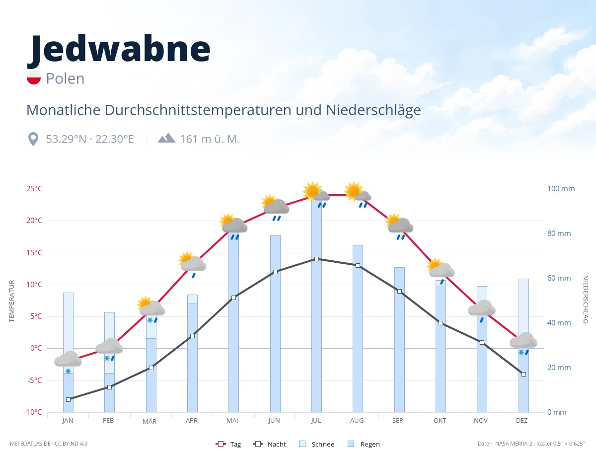 Jedwabne - monatliche Durchschnittstemperaturen und Niederschläge