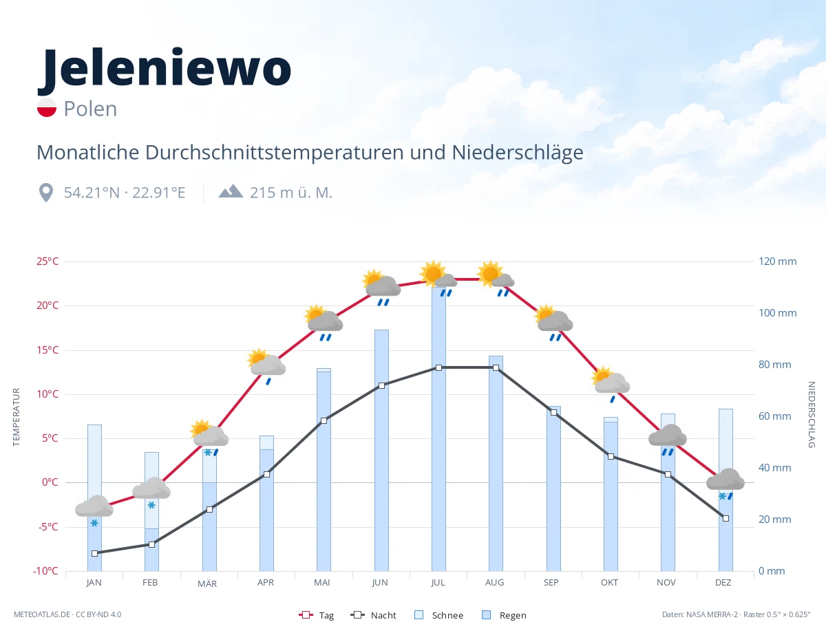 Jeleniewo - monatliche Durchschnittstemperaturen und Niederschläge