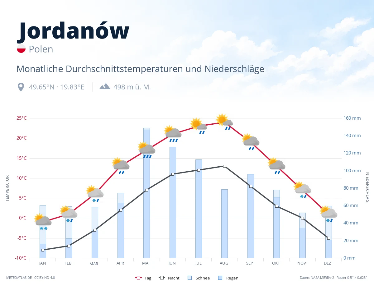 Jordanów - monatliche Durchschnittstemperaturen und Niederschläge