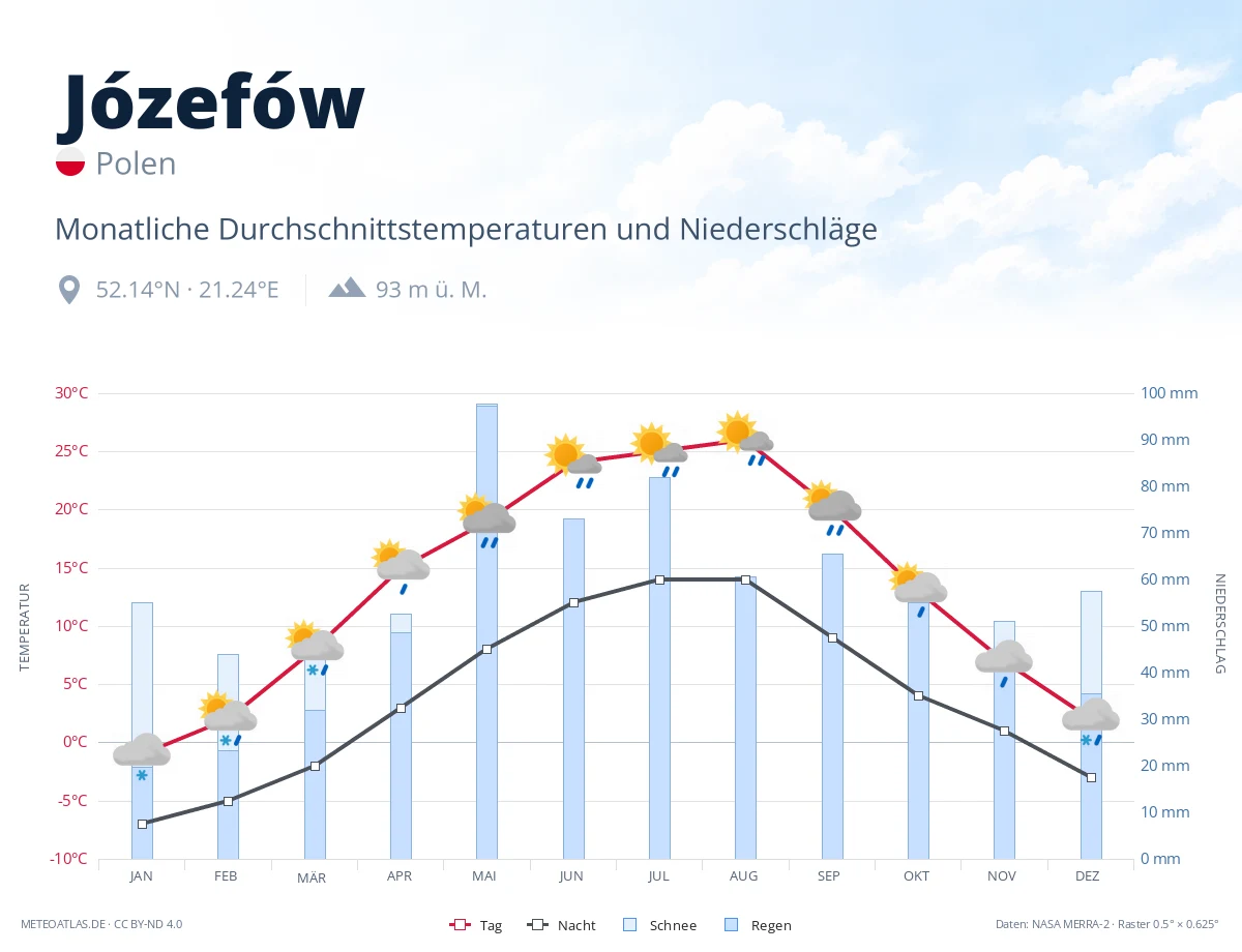 Józefów - monatliche Durchschnittstemperaturen und Niederschläge