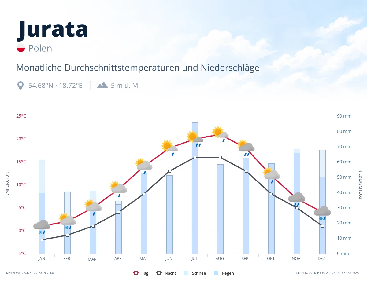 Jurata - monatliche Durchschnittstemperaturen und Niederschläge