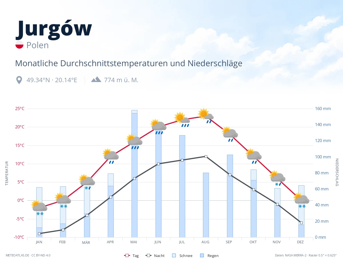 Jurgów - monatliche Durchschnittstemperaturen und Niederschläge