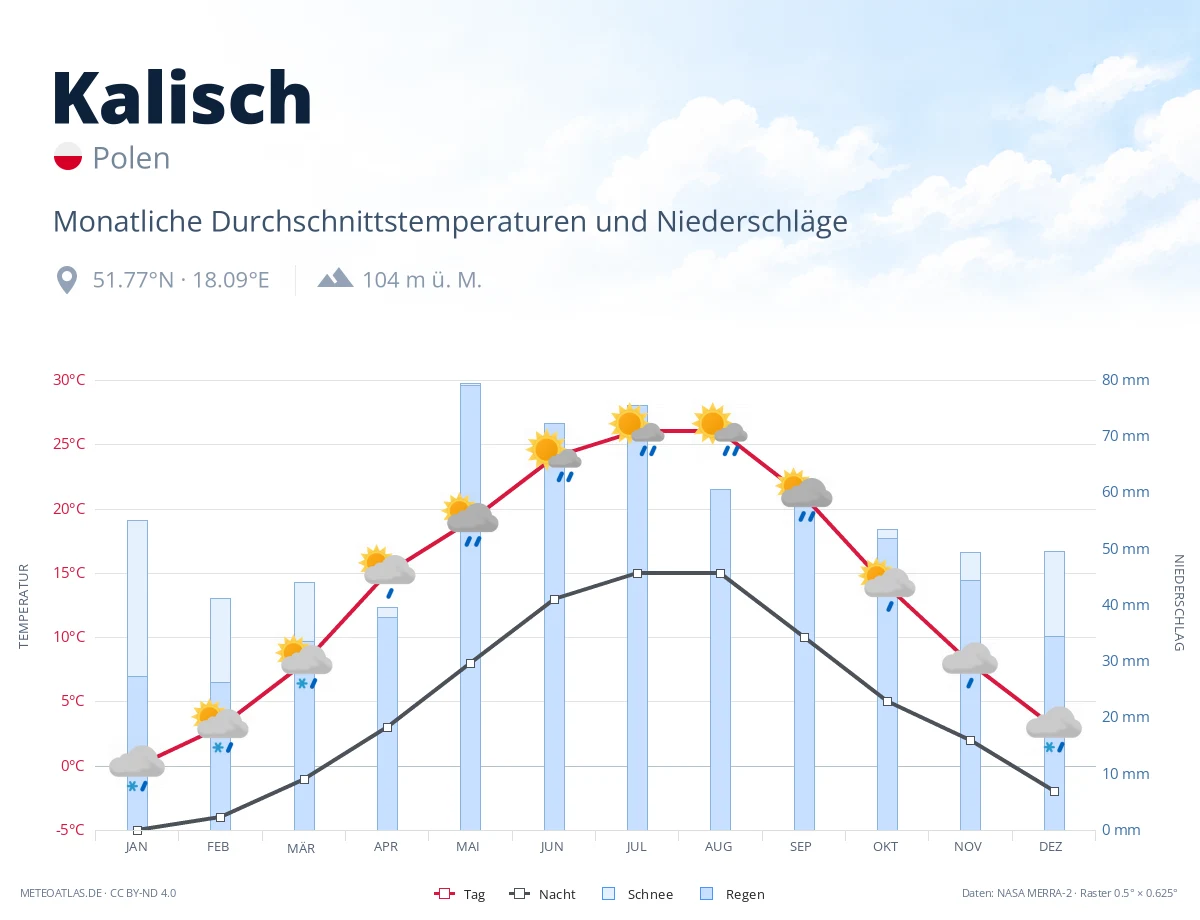 Kalisch - monatliche Durchschnittstemperaturen und Niederschläge