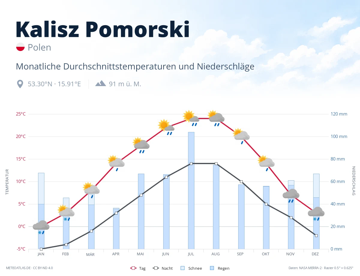 Kalisz Pomorski - monatliche Durchschnittstemperaturen und Niederschläge