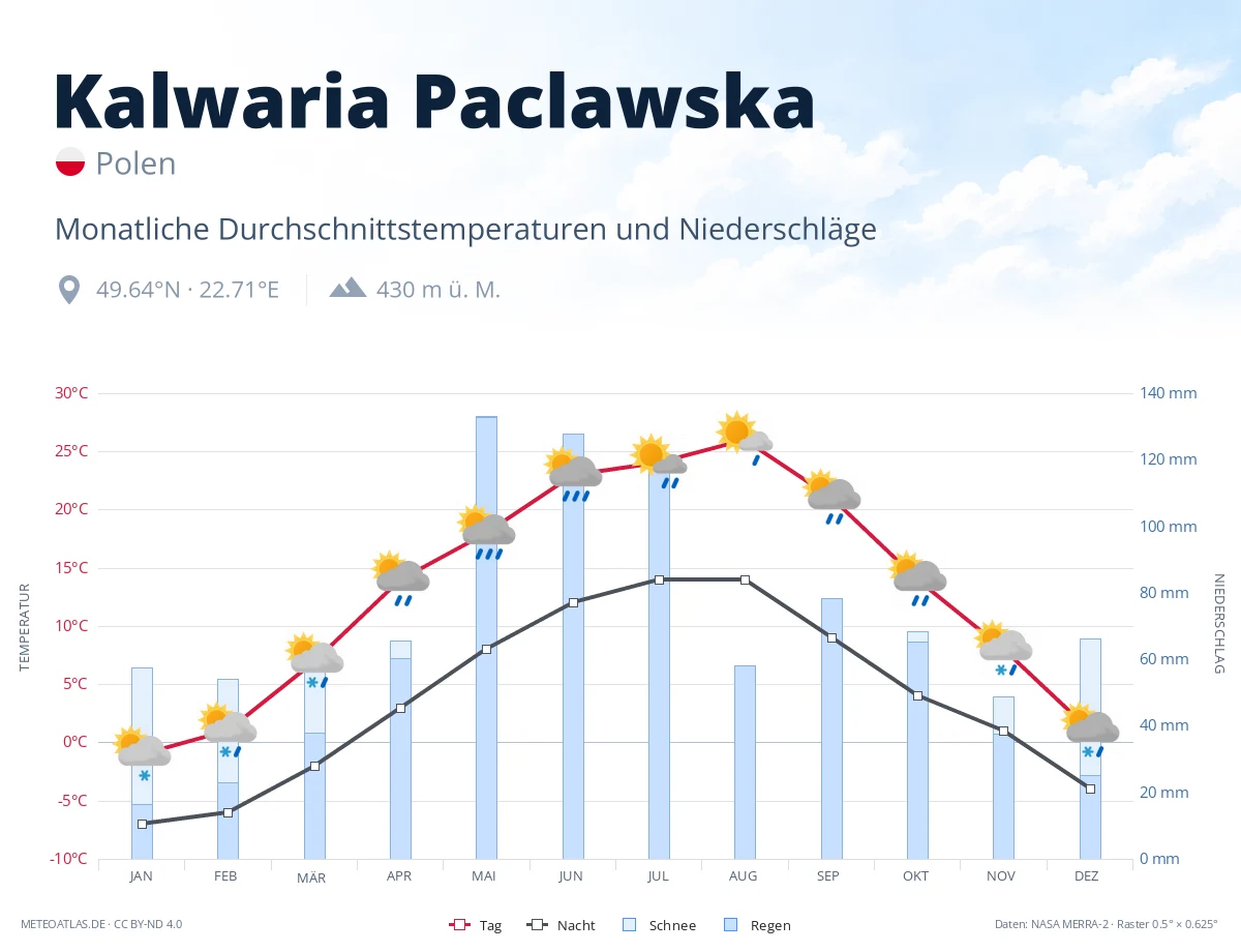 Kalwaria Paclawska - monatliche Durchschnittstemperaturen und Niederschläge