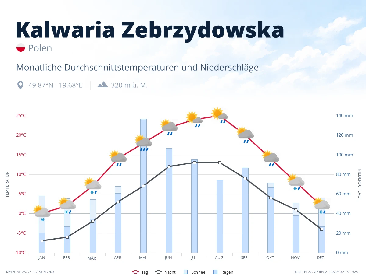 Kalwaria Zebrzydowska - monatliche Durchschnittstemperaturen und Niederschläge