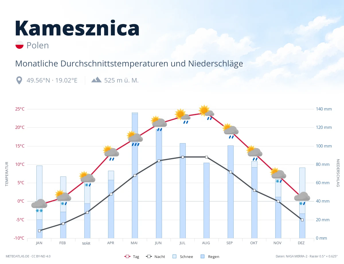 Kamesznica - monatliche Durchschnittstemperaturen und Niederschläge