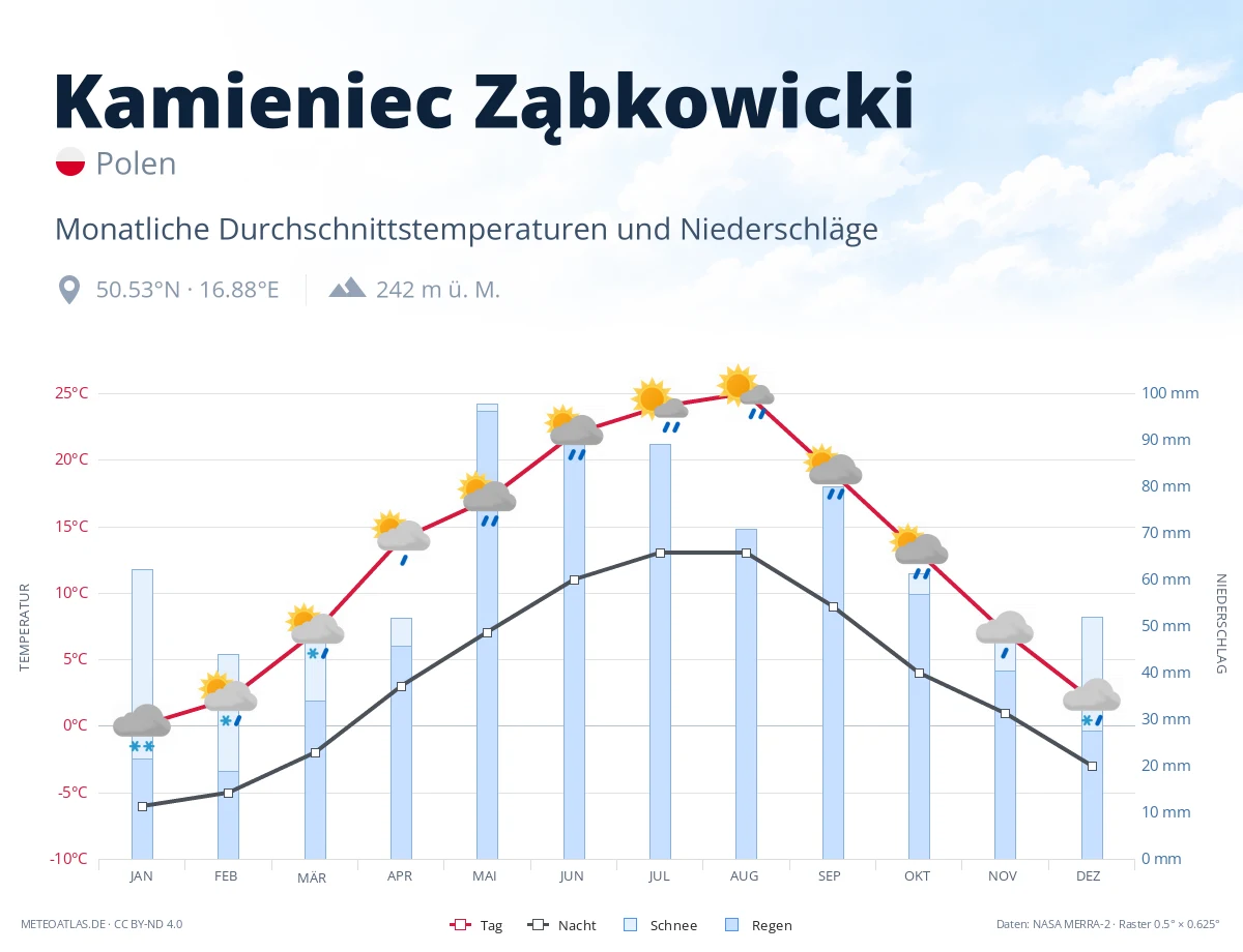 Kamieniec Ząbkowicki - monatliche Durchschnittstemperaturen und Niederschläge