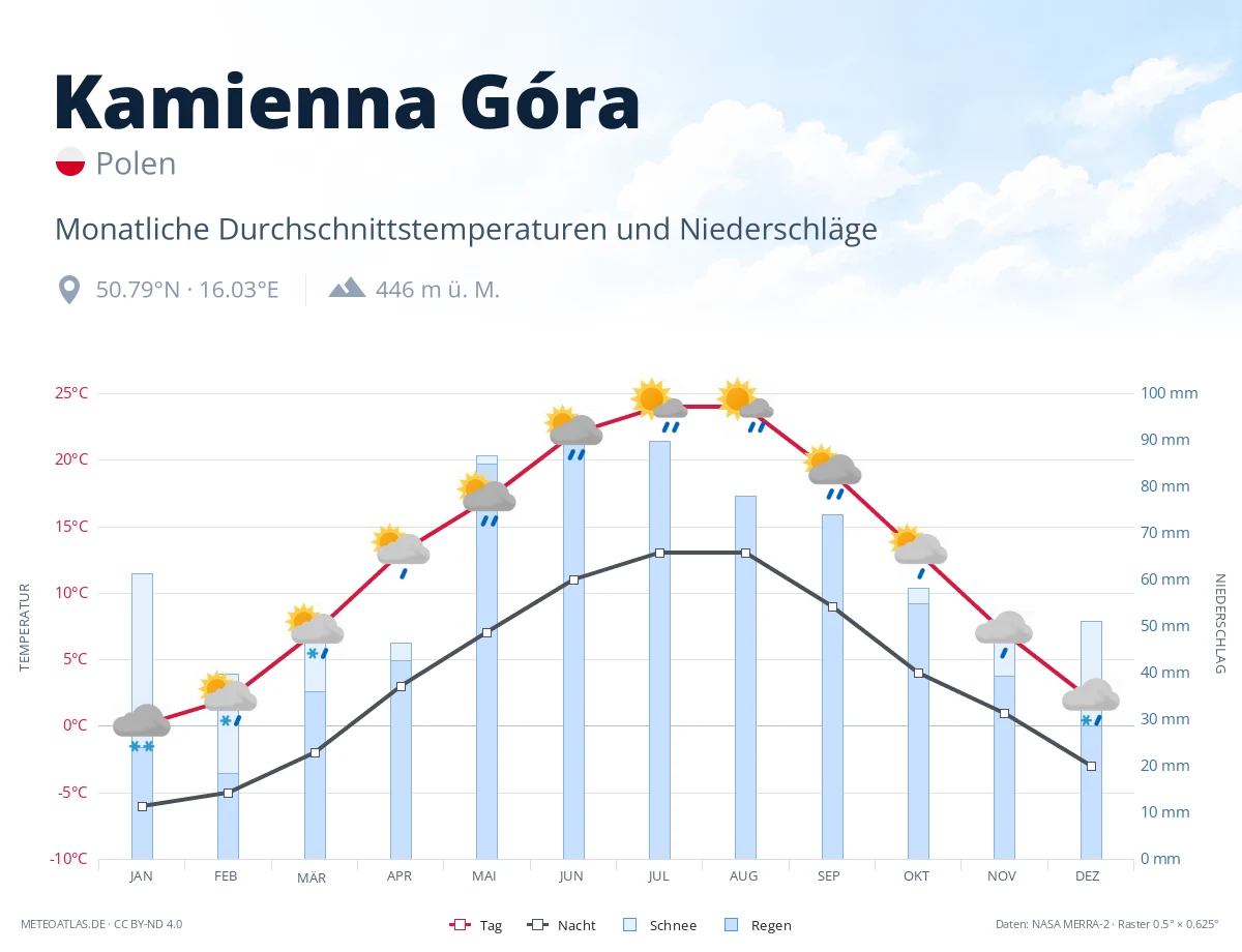 Kamienna Góra - monatliche Durchschnittstemperaturen und Niederschläge