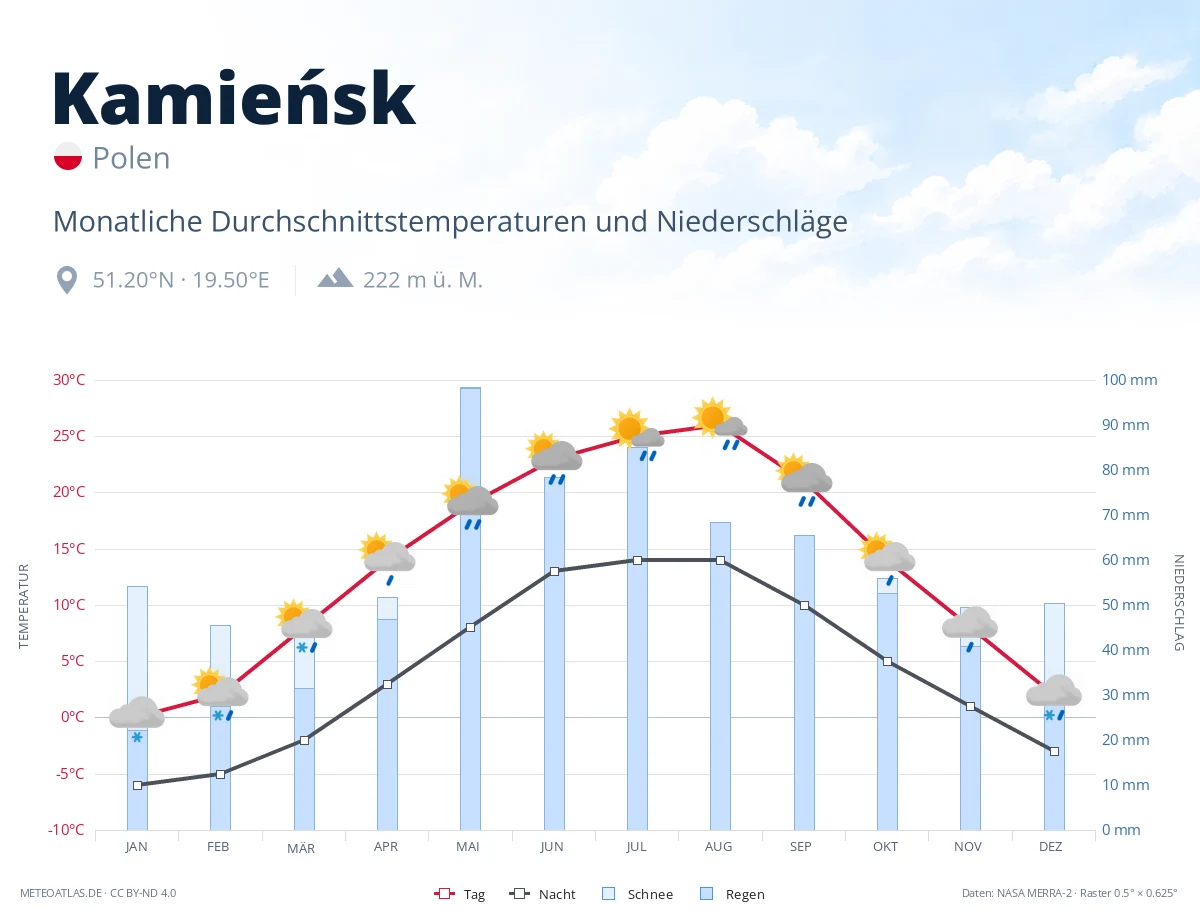 Kamieńsk - monatliche Durchschnittstemperaturen und Niederschläge