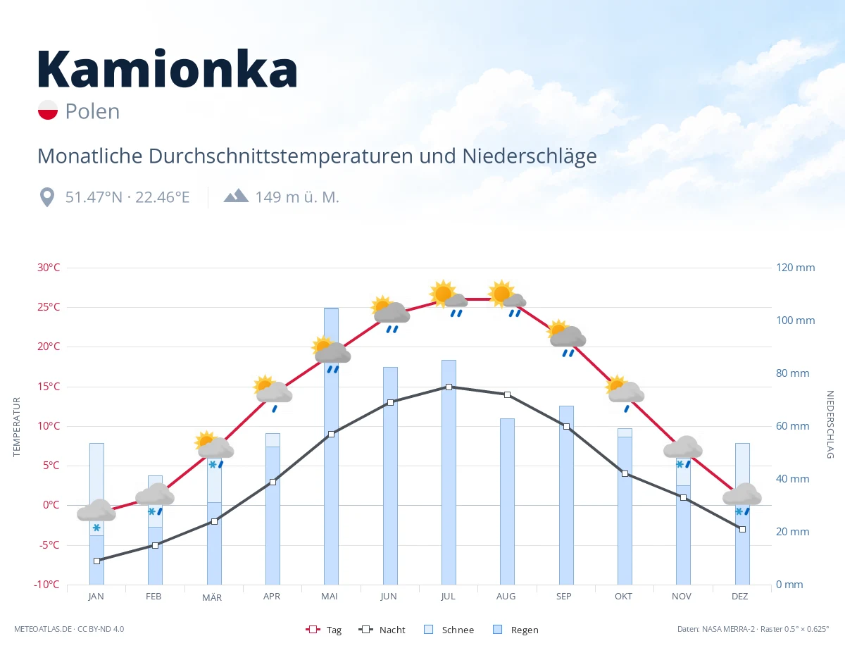 Kamionka - monatliche Durchschnittstemperaturen und Niederschläge