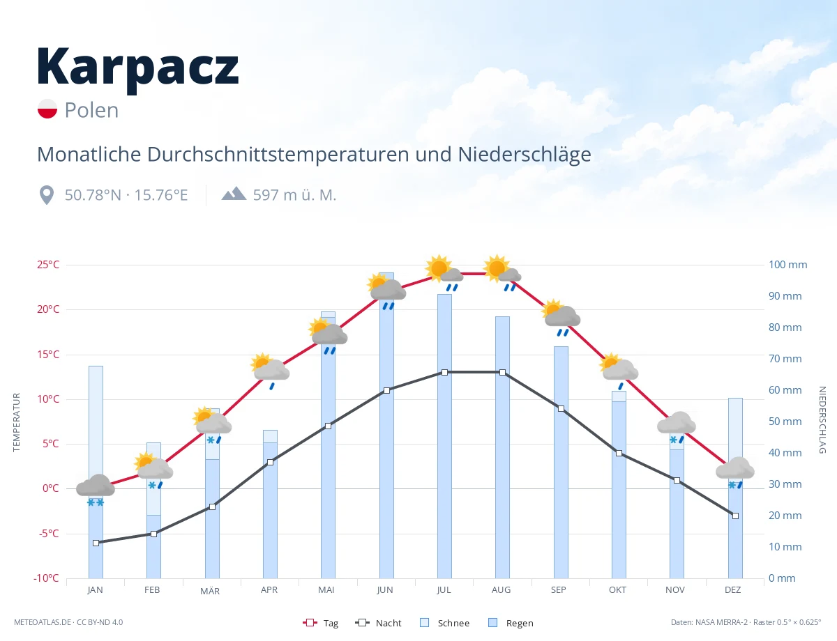 Karpacz - monatliche Durchschnittstemperaturen und Niederschläge