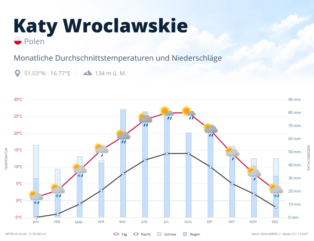 Katy Wroclawskie - monatliche Durchschnittstemperaturen und Niederschläge