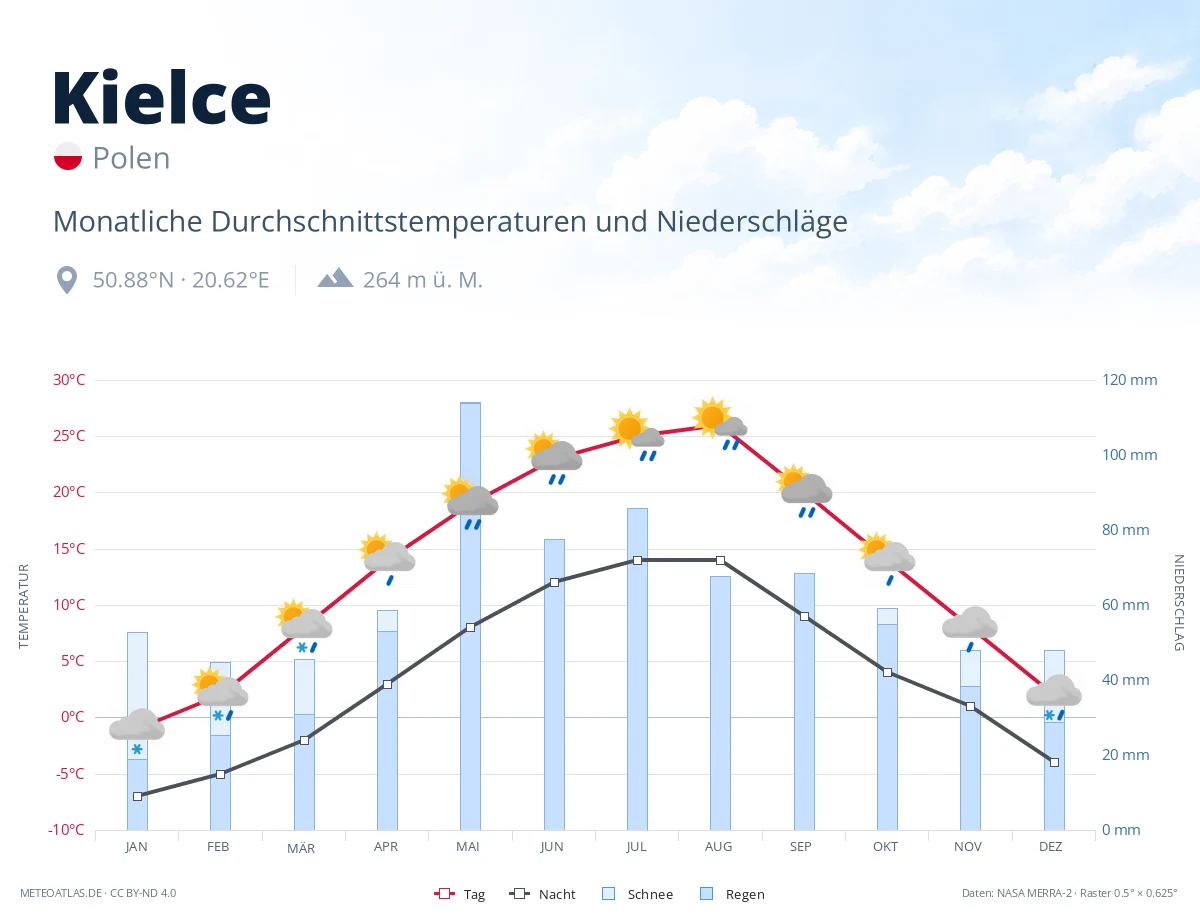Kielce - monatliche Durchschnittstemperaturen und Niederschläge