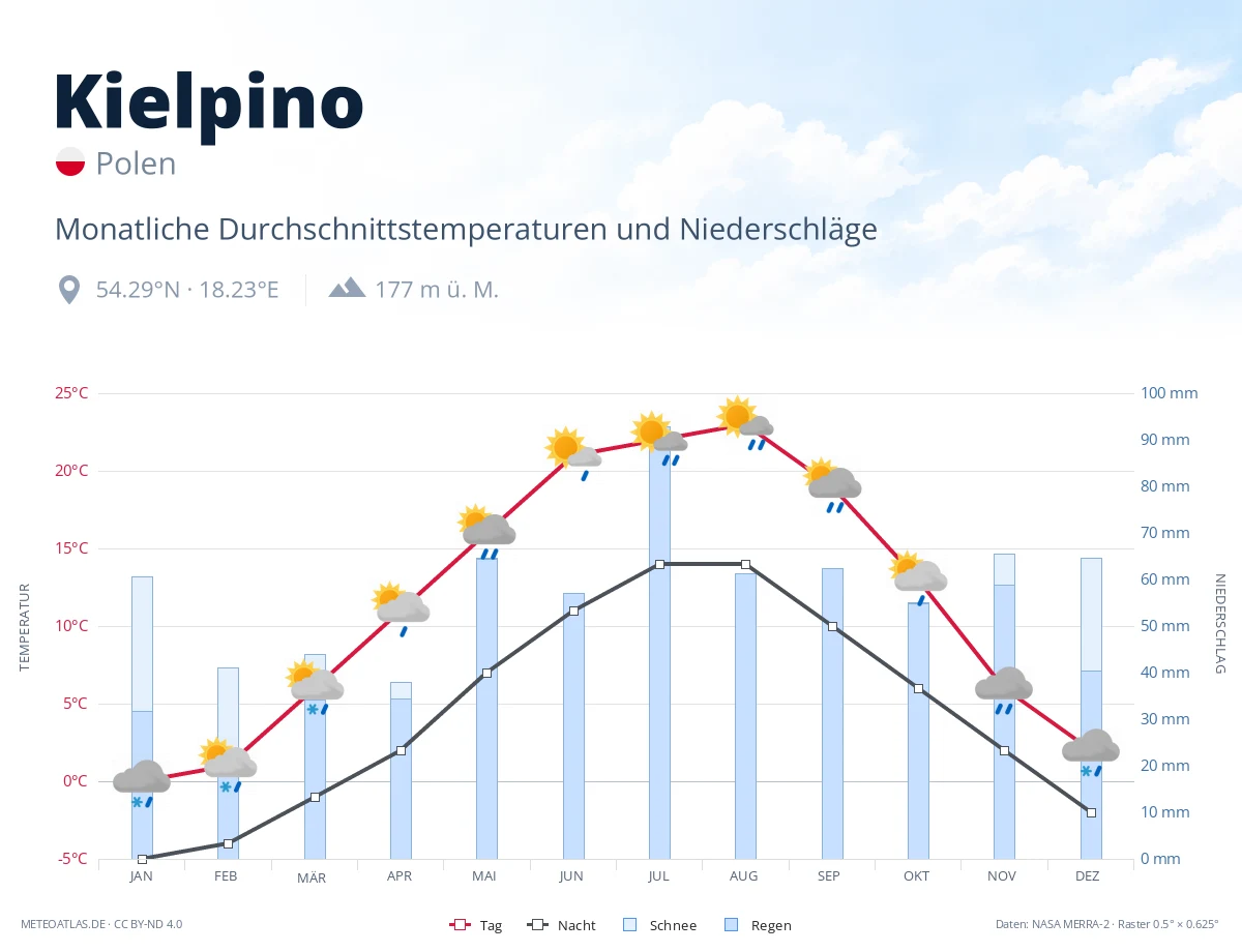 Kielpino - monatliche Durchschnittstemperaturen und Niederschläge