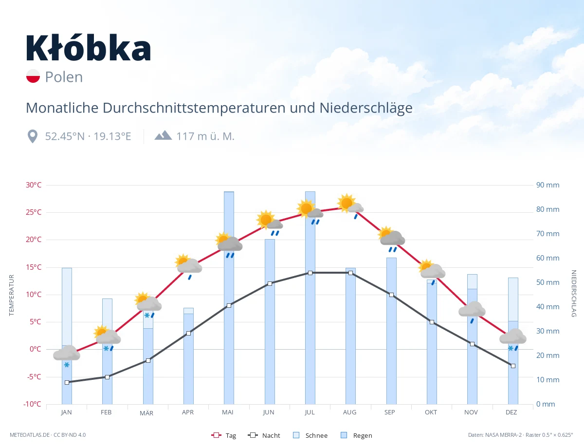 Kłóbka - monatliche Durchschnittstemperaturen und Niederschläge