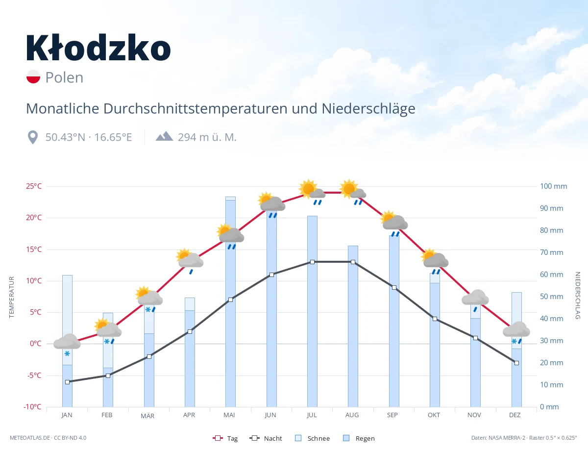 Kłodzko - monatliche Durchschnittstemperaturen und Niederschläge