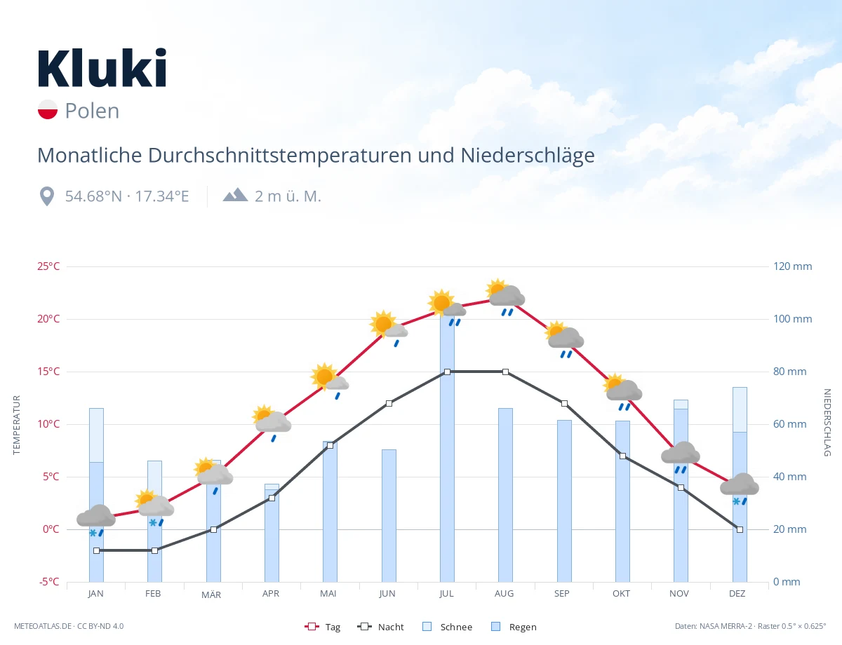 Kluki - monatliche Durchschnittstemperaturen und Niederschläge