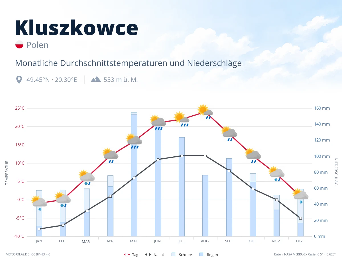 Kluszkowce - monatliche Durchschnittstemperaturen und Niederschläge