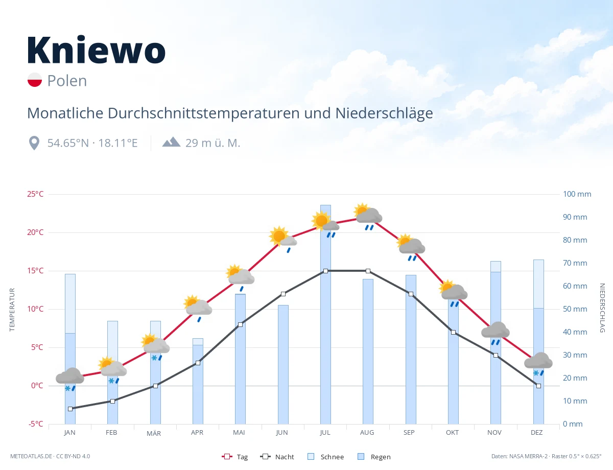 Kniewo - monatliche Durchschnittstemperaturen und Niederschläge