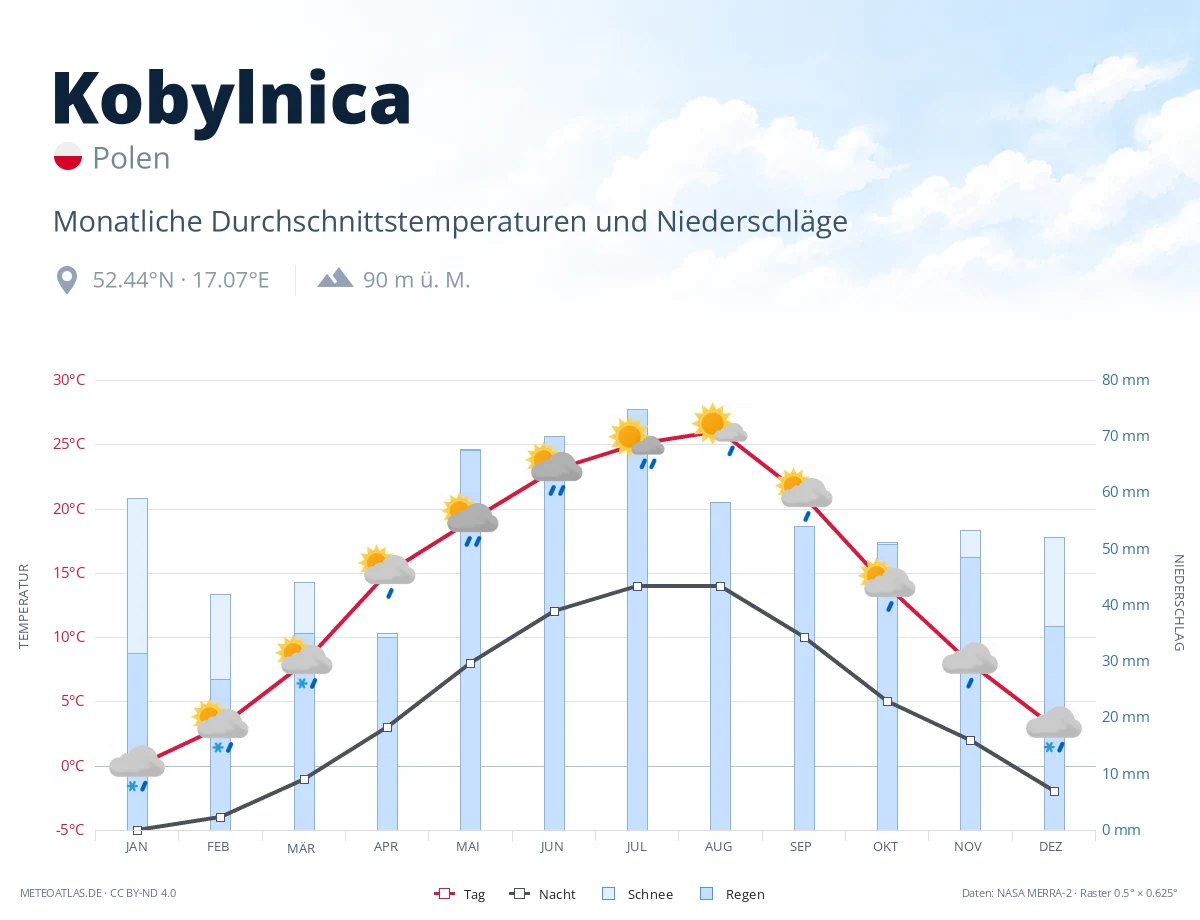 Kobylnica - monatliche Durchschnittstemperaturen und Niederschläge