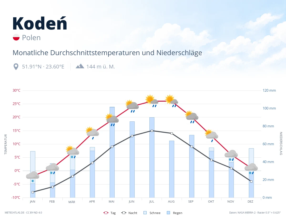 Kodeń - monatliche Durchschnittstemperaturen und Niederschläge